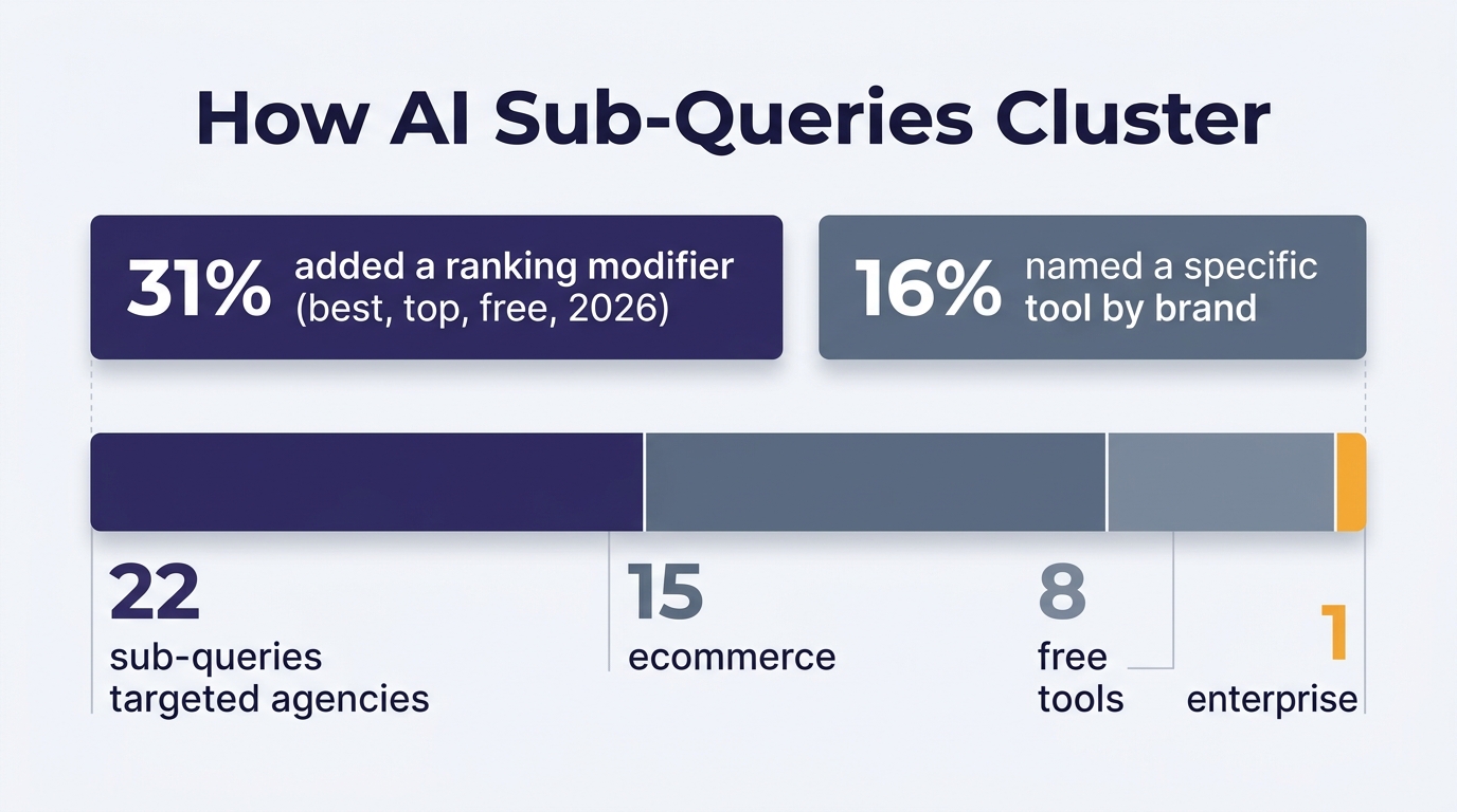 Infographic of sub-query patterns shaping the best AI SEO tools selection by AI engines