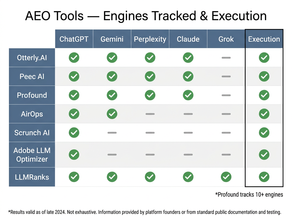Feature matrix of best answer engine optimization tools by engines tracked and execution capability