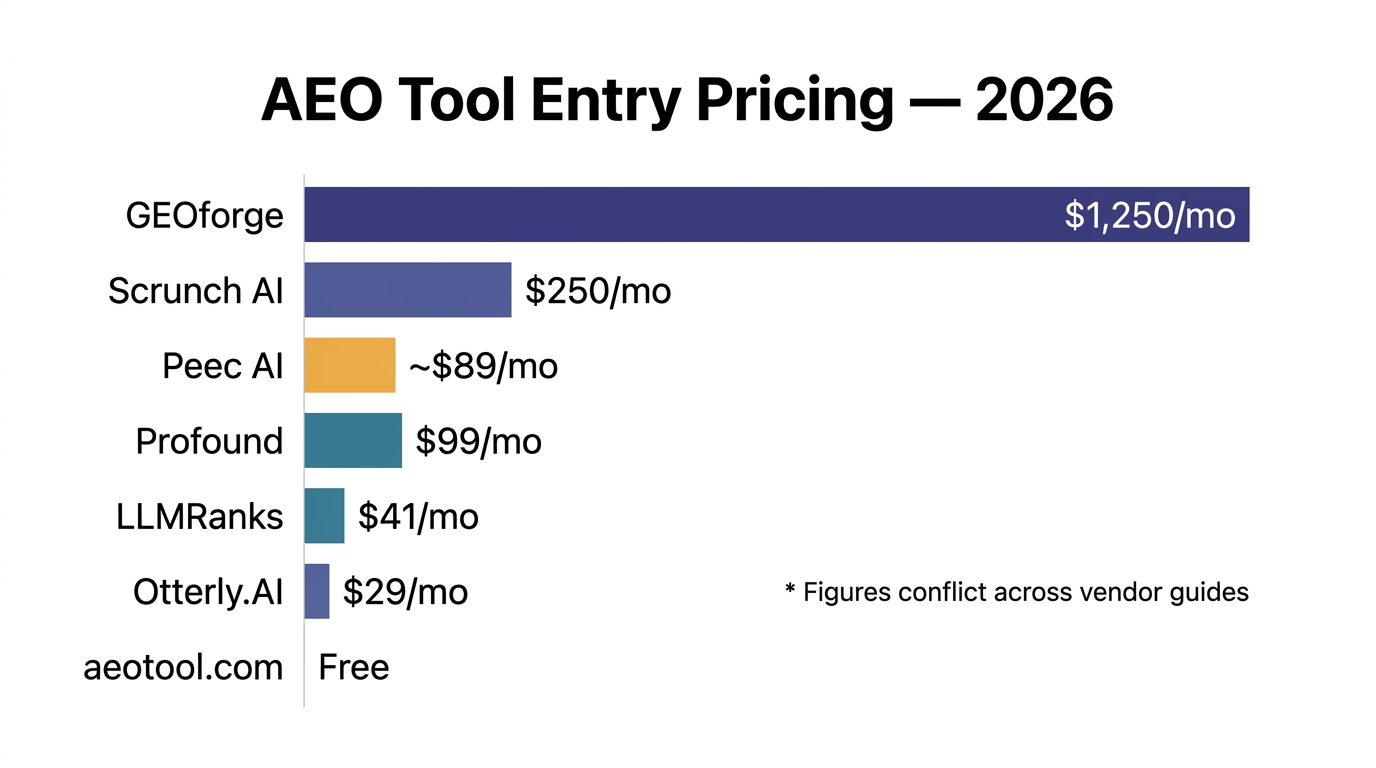 Infographic comparing answer engine optimization tools pricing from free to over 1250 dollars monthly in 2026