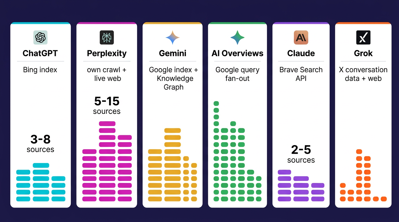 Infographic comparing six AI engines and source citations for AI brand visibility tools