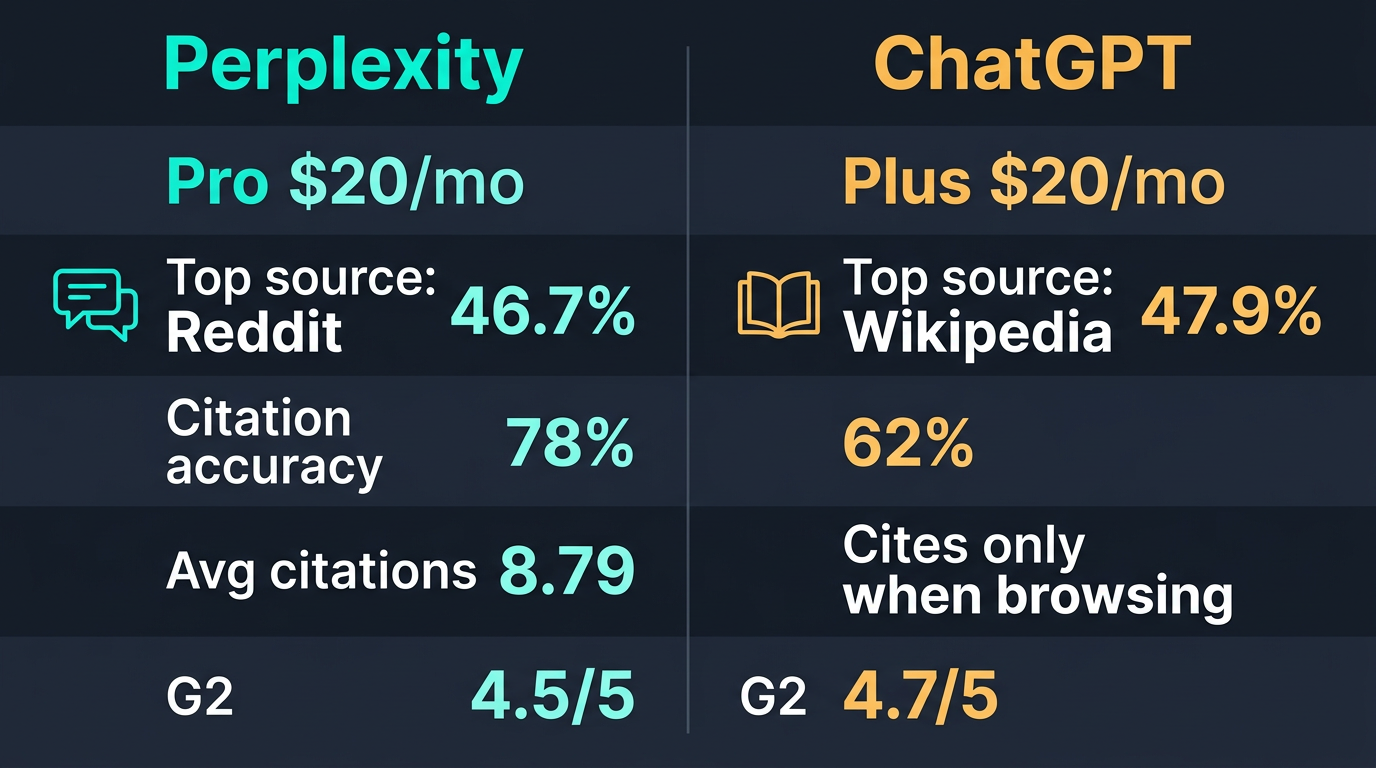 Perplexity vs ChatGPT comparison of AI search citation behavior, pricing, and top sources for 2026