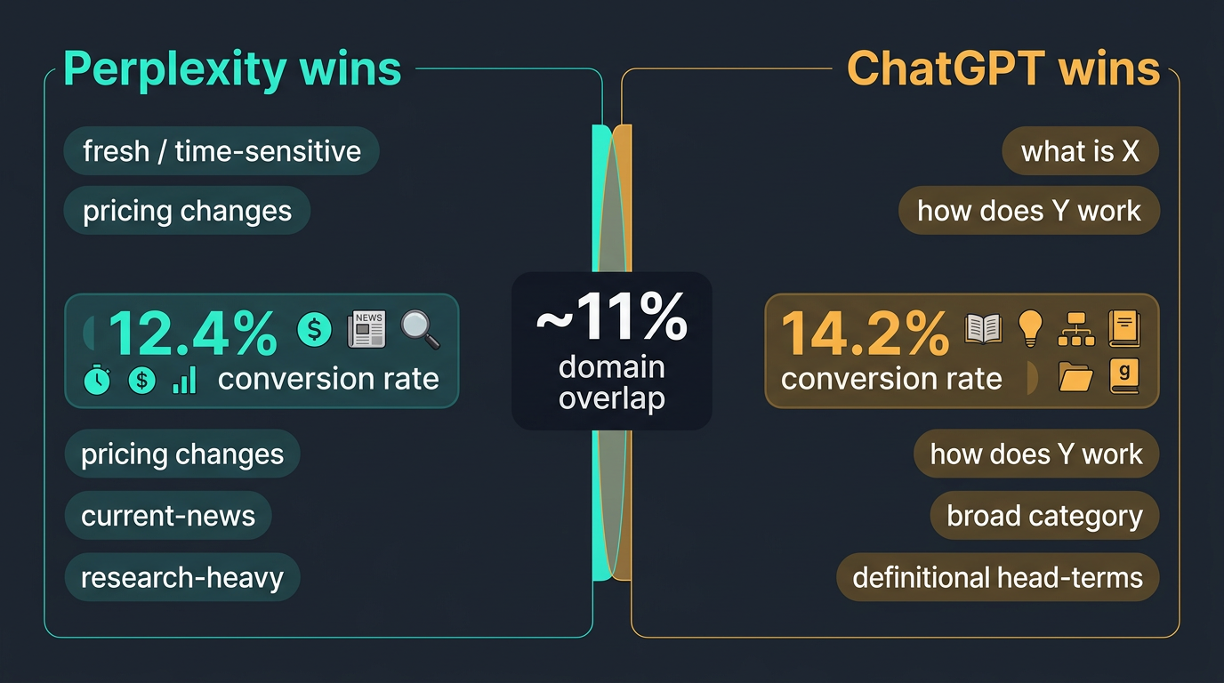 Infographic showing when to optimize for Perplexity vs ChatGPT AI search by query intent and conversion