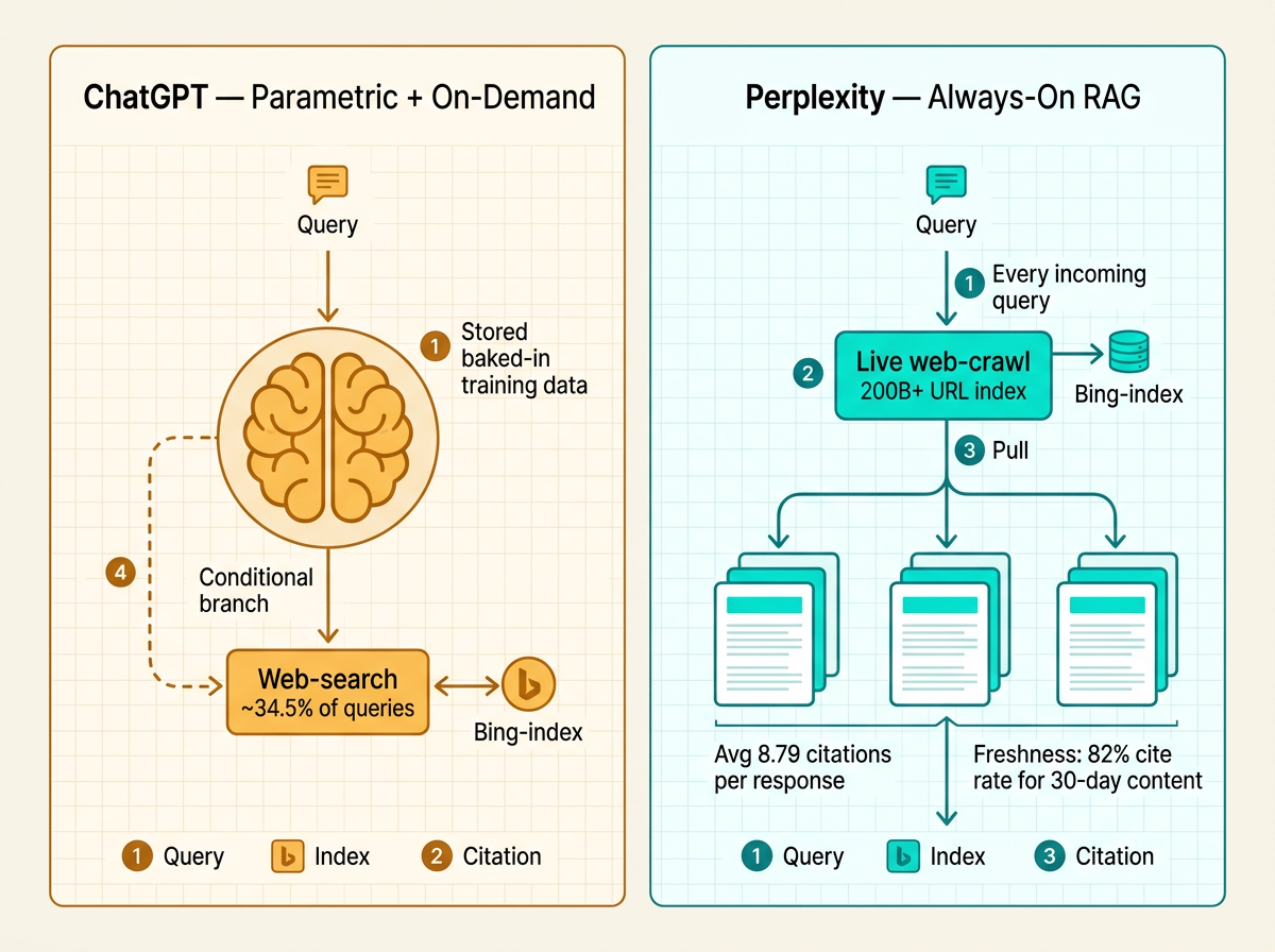 Diagram of how Perplexity vs ChatGPT source answers for AI search using RAG versus parametric memory