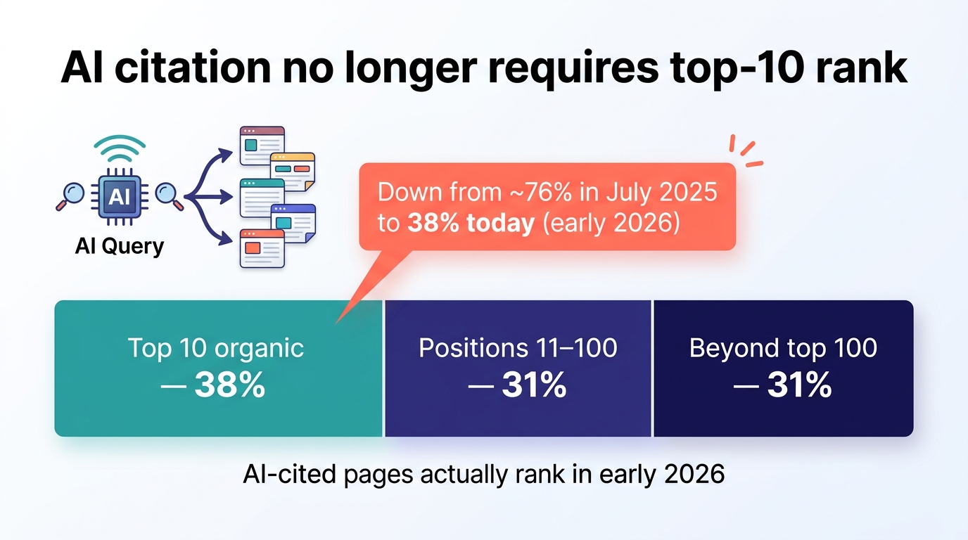 Infographic showing query fan-out decoupling AI citation from organic top-10 ranking percentages
