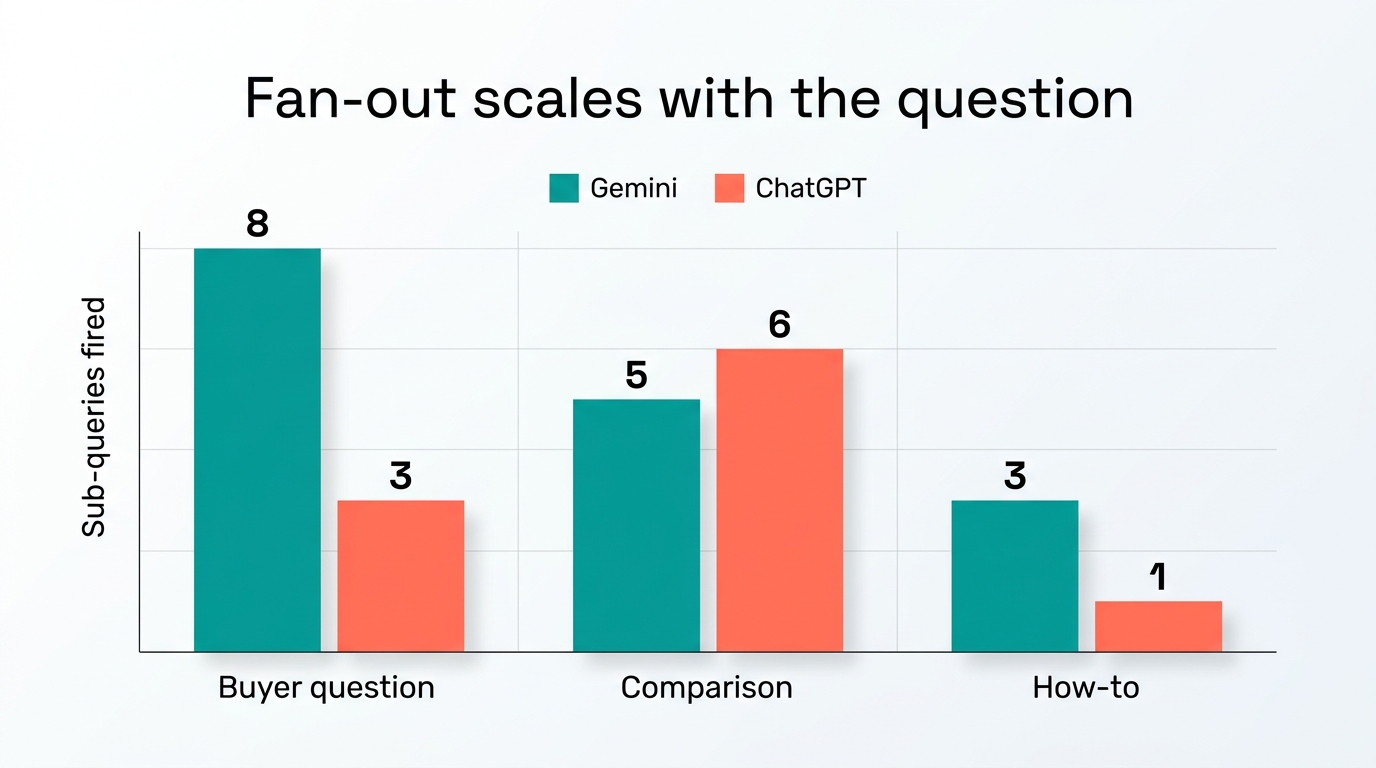 Infographic showing query fan-out sub-query counts by question type for Gemini and ChatGPT